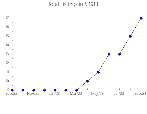 Airbnb & Vrbo Analytics, listings per month in Jefferson, TX