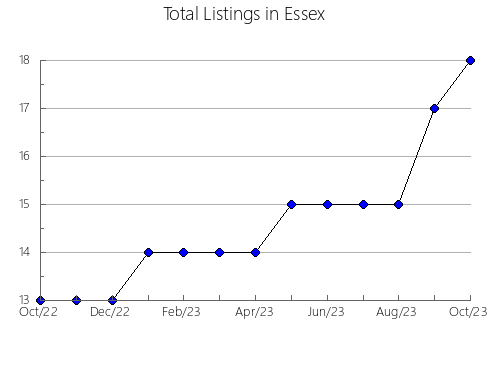 Airbnb & Vrbo Analytics, listings per month in Jefferson, WA