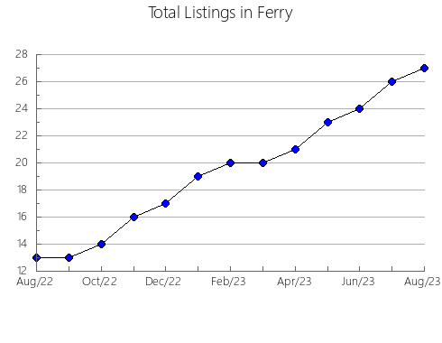 Airbnb & Vrbo Analytics, listings per month in Jefferson, WI