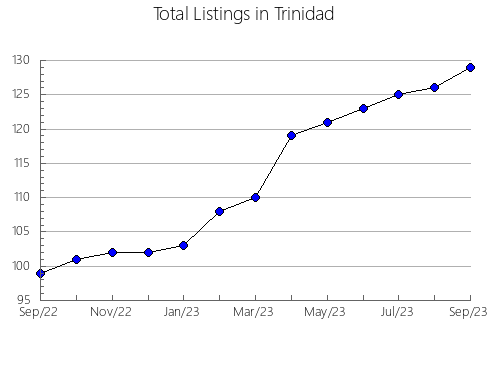 Airbnb & Vrbo Analytics, listings per month in Jenesano, 6