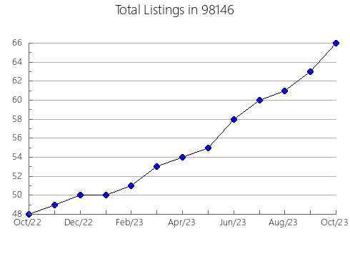 Airbnb & Vrbo Analytics, listings per month in Jenks, OK