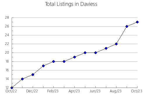 Airbnb & Vrbo Analytics, listings per month in Jennings, IN