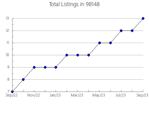 Airbnb & Vrbo Analytics, listings per month in Jennings, OK