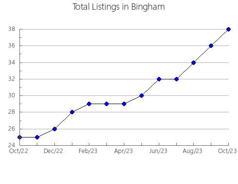 Airbnb & Vrbo Analytics, listings per month in Jerome, ID