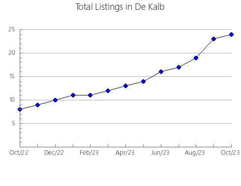 Airbnb & Vrbo Analytics, listings per month in Jersey, IL