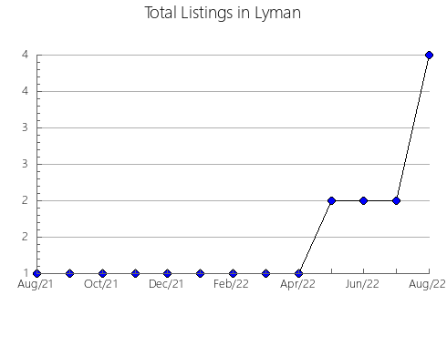 Airbnb & Vrbo Analytics, listings per month in Jesenice, 1