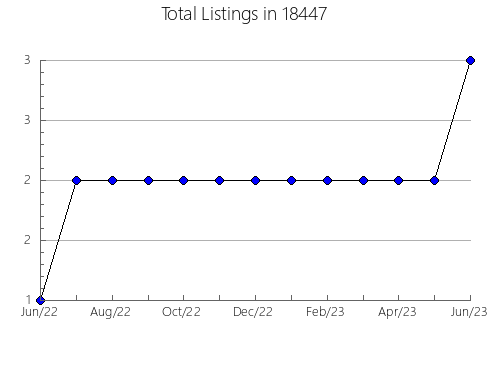 Airbnb & Vrbo Analytics, listings per month in Jesup, IA