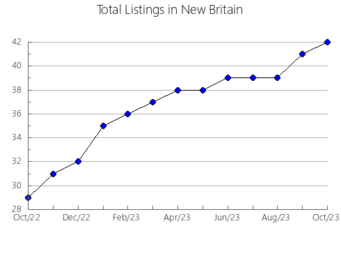 Airbnb & Vrbo Analytics, listings per month in JESúS MARíA, 27