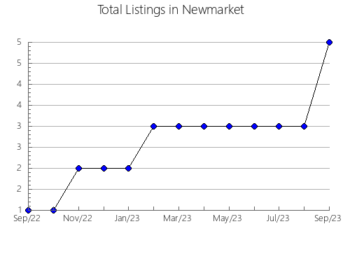 Airbnb & Vrbo Analytics, listings per month in Jiamusi, 11