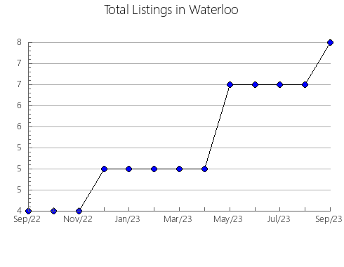 Airbnb & Vrbo Analytics, listings per month in Jiangsu