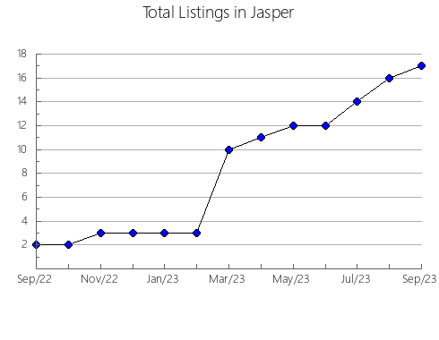 Airbnb & Vrbo Analytics, listings per month in JIMENA DE LA FRONTERA, 2