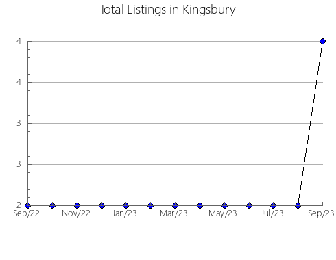 Airbnb & Vrbo Analytics, listings per month in Jinchang, 5