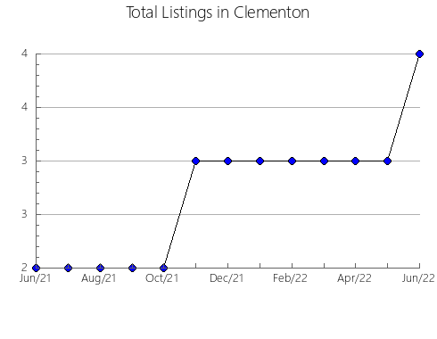 Airbnb & Vrbo Analytics, listings per month in Jinzhou, 18