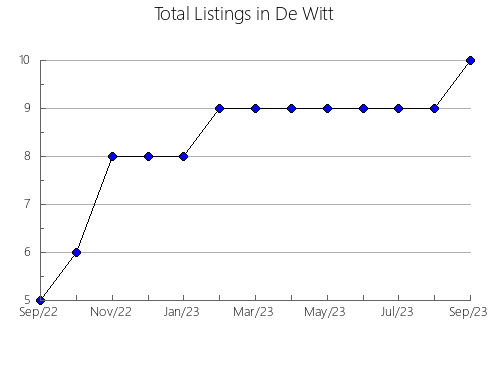 Airbnb & Vrbo Analytics, listings per month in Jo Daviess, IL