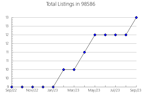 Airbnb & Vrbo Analytics, listings per month in John Day, OR