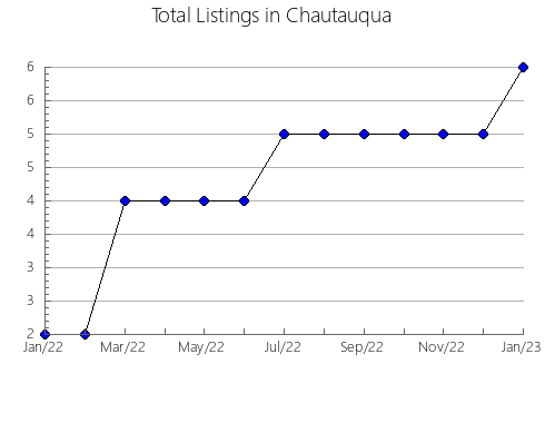 Airbnb & Vrbo Analytics, listings per month in Johnson, KS