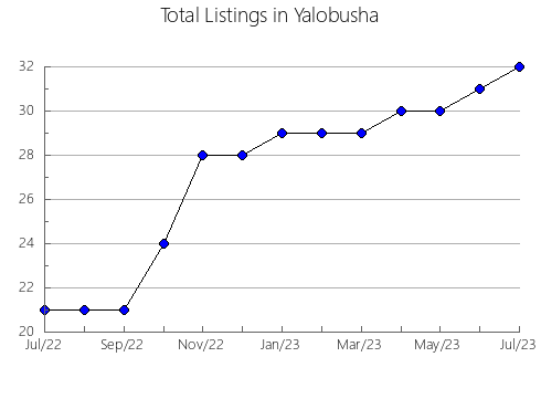 Airbnb & Vrbo Analytics, listings per month in Johnson, MO