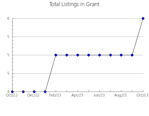 Airbnb & Vrbo Analytics, listings per month in Johnson, TN