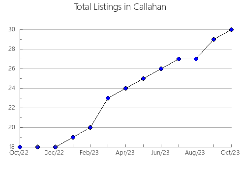 Airbnb & Vrbo Analytics, listings per month in Johnson, TX