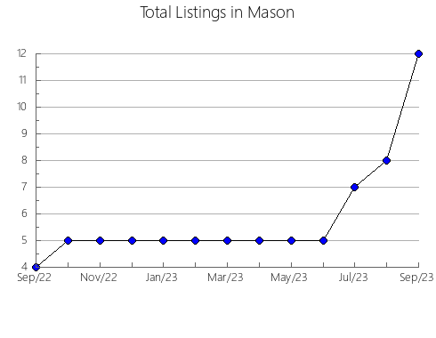 Airbnb & Vrbo Analytics, listings per month in Johnson, WY