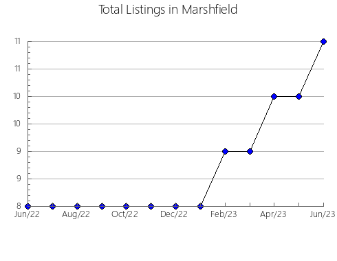 Airbnb & Vrbo Analytics, listings per month in JOJUTLA, 17