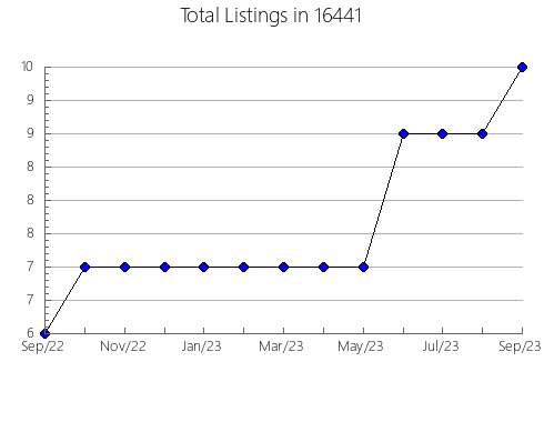 Airbnb & Vrbo Analytics, listings per month in Joliet, IL