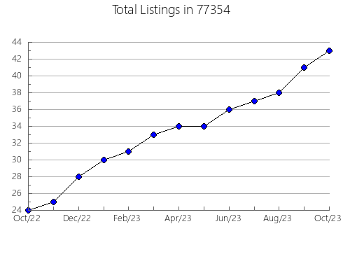 Airbnb & Vrbo Analytics, listings per month in Joliet, MT