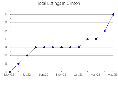 Airbnb & Vrbo Analytics, listings per month in Jones, IA