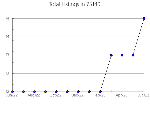 Airbnb & Vrbo Analytics, listings per month in Jordan, MN