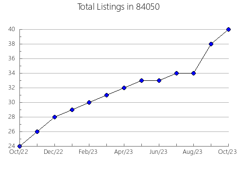 Airbnb & Vrbo Analytics, listings per month in Jordan, NY