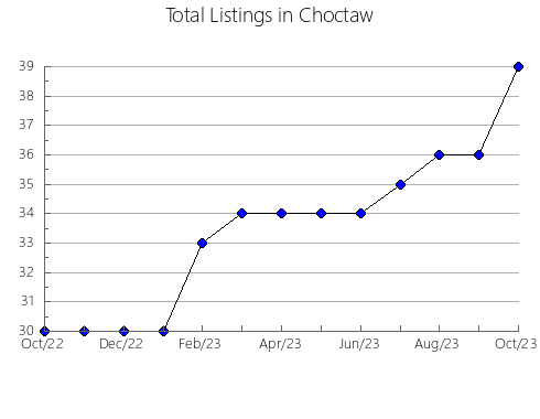 Airbnb & Vrbo Analytics, listings per month in Josephine, OR