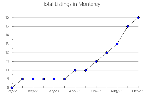 Airbnb & Vrbo Analytics, listings per month in José Angel Lamas, 4