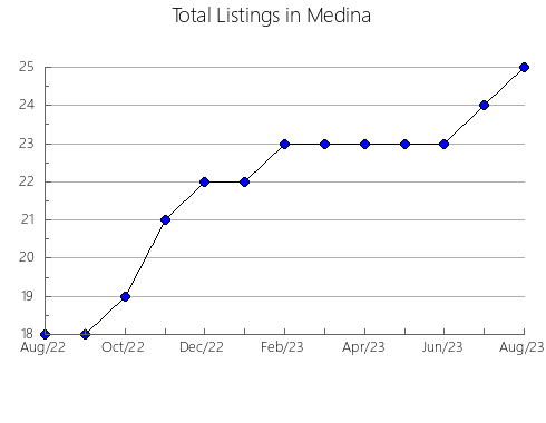 Airbnb & Vrbo Analytics, listings per month in José de Freitas, 18