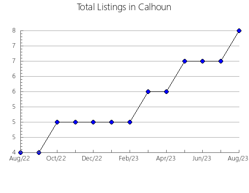 Airbnb & Vrbo Analytics, listings per month in José Domingo Ocampos, 7