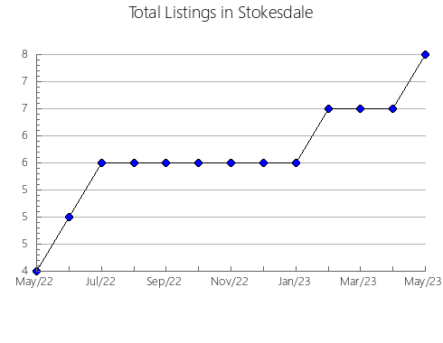 Airbnb & Vrbo Analytics, listings per month in João Neiva, 8