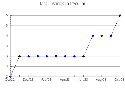 Airbnb & Vrbo Analytics, listings per month in Juan N. Méndez, 21