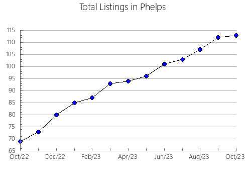 Airbnb & Vrbo Analytics, listings per month in Judith Basin, MT