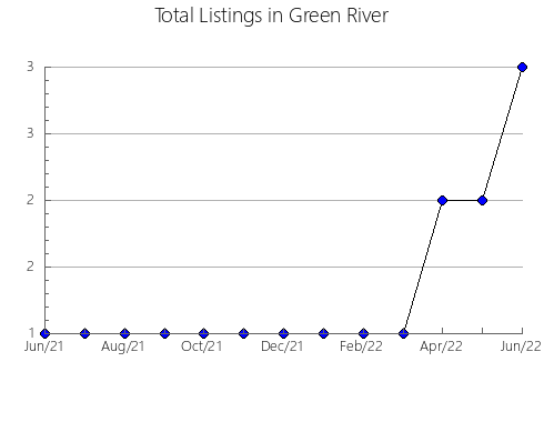 Airbnb & Vrbo Analytics, listings per month in Jugovzhodna Slovenija