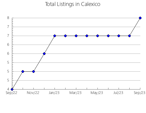 Airbnb & Vrbo Analytics, listings per month in Juneau, WI