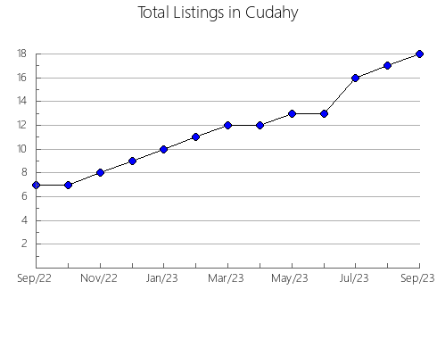 Airbnb & Vrbo Analytics, listings per month in Jura