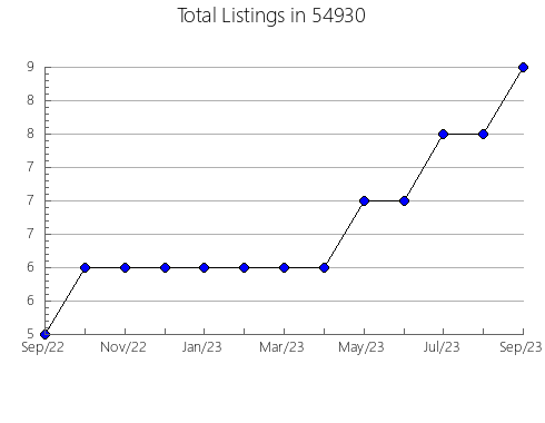 Airbnb & Vrbo Analytics, listings per month in Justin, TX