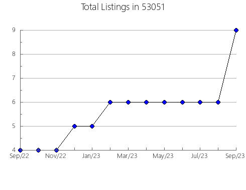 Airbnb & Vrbo Analytics, listings per month in Kadoka, SD