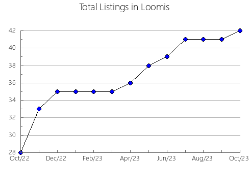 Airbnb & Vrbo Analytics, listings per month in Kahului, HI