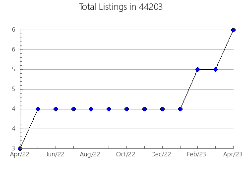 Airbnb & Vrbo Analytics, listings per month in Kaibito, AZ