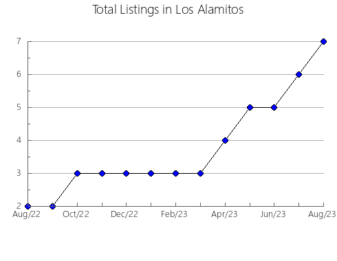 Airbnb & Vrbo Analytics, listings per month in Kailua, HI