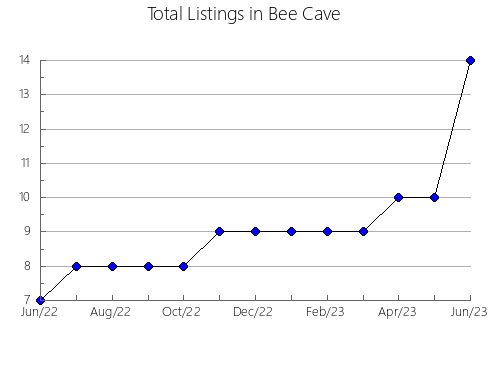 Airbnb & Vrbo Analytics, listings per month in Kaleen, 2