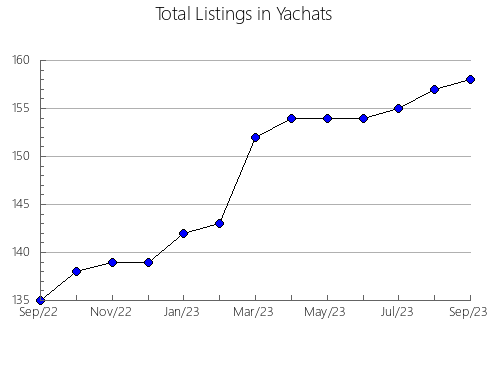 Airbnb & Vrbo Analytics, listings per month in Kaleval'skiy rayon, 26