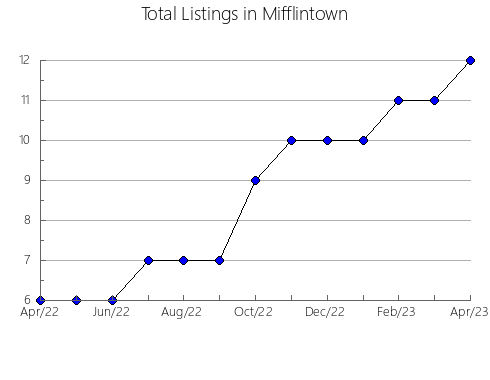 Airbnb & Vrbo Analytics, listings per month in Kalininskiy rayon, 72