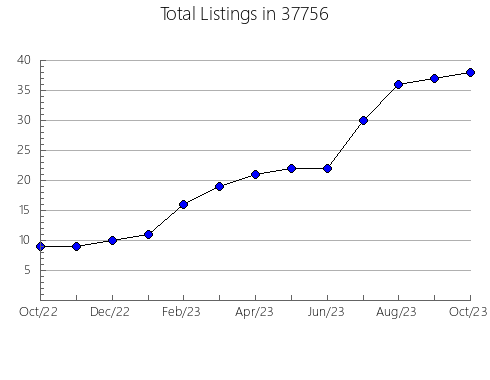 Airbnb & Vrbo Analytics, listings per month in Kalkaska, MI