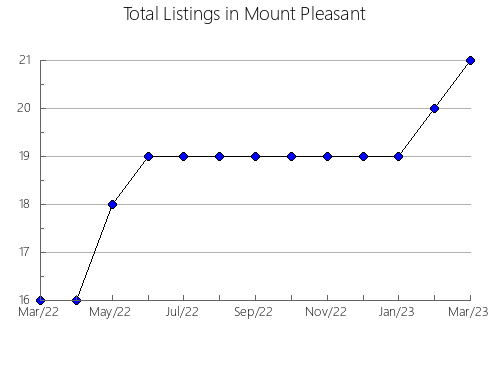 Airbnb & Vrbo Analytics, listings per month in Kalnik, 8